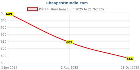 amazon.in bigbanana Plus Size Men's Regular Fit Solid Henley Tshirt bigbanana Price History Graph from 1 Jun 2025 to 21 Oct 2025