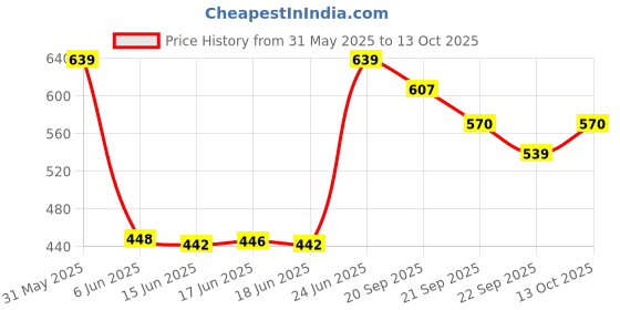 amazon.in bigbanana Plus Size Men's Regular Fit Solid Henley Tshirt bigbanana Price History Graph from 31 May 2025 to 13 Oct 2025