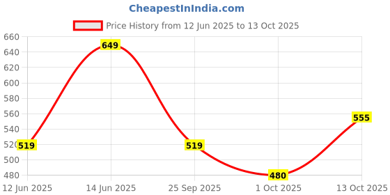 amazon.in bigbanana Plus Size Men's Regular Fit Solid Henley Tshirt bigbanana Price History Graph from 12 Jun 2025 to 13 Oct 2025