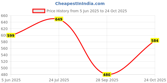 amazon.in bigbanana Plus Size Men's Regular Fit Solid Henley Tshirt bigbanana Price History Graph from 5 Jun 2025 to 24 Oct 2025