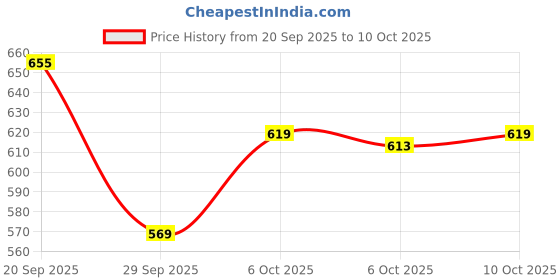 amazon.in bigbanana Plus Size Men's Regular Fit Solid Henley Tshirt bigbanana Price History Graph from 20 Sep 2025 to 6 Oct 2025