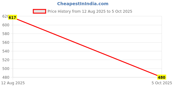 amazon.in bigbanana Plus Size Men's Regular Fit Solid Henley Tshirt bigbanana Price History Graph from 12 Aug 2025 to 5 Oct 2025