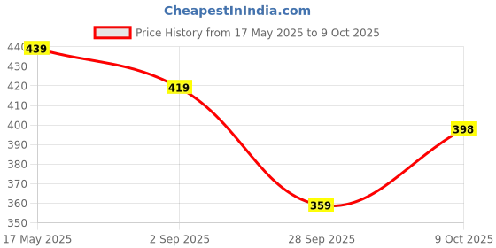 amazon.in bigbanana Plus Size Men's Regular Fit Solid Innerwear Vest bigbanana Price History Graph from 17 May 2025 to 9 Oct 2025