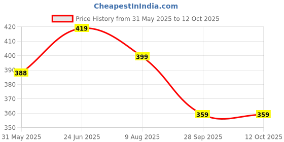 amazon.in bigbanana Plus Size Men's Regular Fit Solid Innerwear Vest bigbanana Price History Graph from 31 May 2025 to 11 Oct 2025