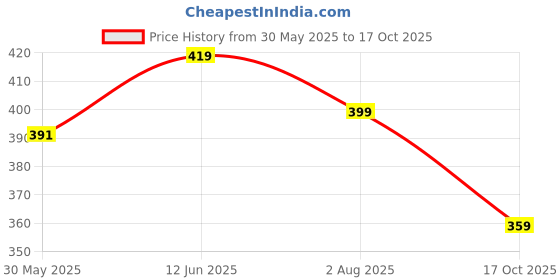 amazon.in bigbanana Plus Size Men's Regular Fit Solid Innerwear Vest bigbanana Price History Graph from 30 May 2025 to 17 Oct 2025