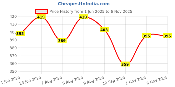 amazon.in bigbanana Plus Size Men's Regular Fit Solid Innerwear Vest bigbanana Price History Graph from 1 Jun 2025 to 3 Nov 2025