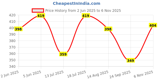 amazon.in bigbanana Plus Size Men's Regular Fit Solid Innerwear Vest bigbanana Price History Graph from 2 Jun 2025 to 6 Nov 2025