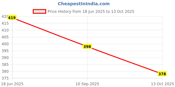 amazon.in bigbanana Plus Size Men's Regular Fit Solid Innerwear Vest bigbanana Price History Graph from 18 Jun 2025 to 13 Oct 2025