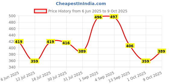 amazon.in bigbanana Plus Size Men's Regular Fit Solid Innerwear Vest bigbanana Price History Graph from 6 Jun 2025 to 9 Oct 2025