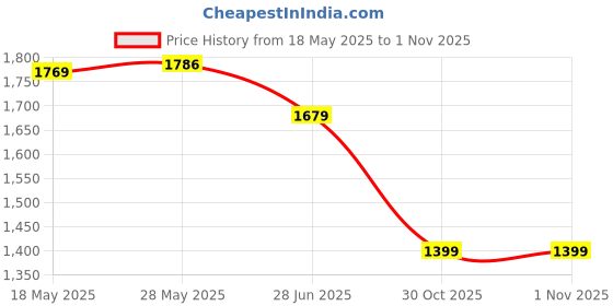 amazon.in bigbanana Plus Size Men's Regular Fit Solid Jeans bigbanana Price History Graph from 18 May 2025 to 30 Oct 2025