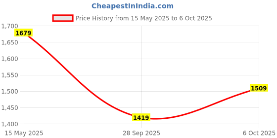 amazon.in bigbanana Plus Size Men's Regular Fit Solid Jeans bigbanana Price History Graph from 15 May 2025 to 6 Oct 2025
