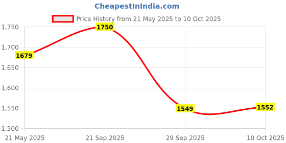amazon.in bigbanana Plus Size Men's Regular Fit Solid Jeans bigbanana Price History Graph from 21 May 2025 to 10 Oct 2025
