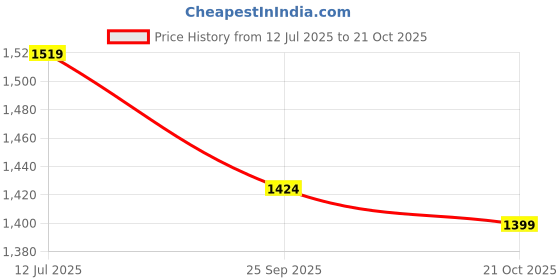 amazon.in bigbanana Plus Size Men's Regular Fit Solid Jeans bigbanana Price History Graph from 12 Jul 2025 to 21 Oct 2025