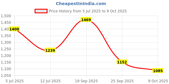 amazon.in bigbanana Plus Size Men's Regular Fit Solid Jeans bigbanana Price History Graph from 5 Jul 2025 to 9 Oct 2025