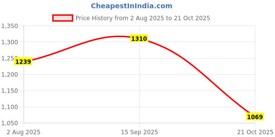 amazon.in bigbanana Plus Size Men's Regular Fit Solid Jeans bigbanana Price History Graph from 2 Aug 2025 to 21 Oct 2025