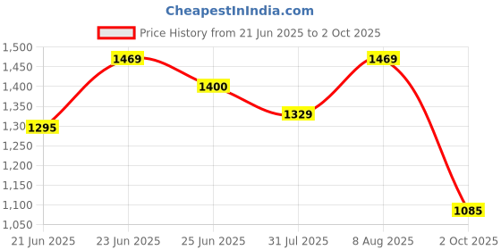 amazon.in bigbanana Plus Size Men's Regular Fit Solid Jeans bigbanana Price History Graph from 21 Jun 2025 to 2 Oct 2025
