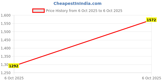 amazon.in bigbanana Plus Size Men's Regular Fit Solid Jeans bigbanana Price History Graph from 6 Oct 2025 to 6 Oct 2025