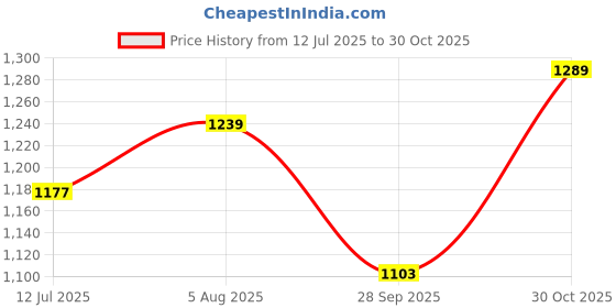amazon.in bigbanana Plus Size Men's Regular Fit Solid Jeans bigbanana Price History Graph from 12 Jul 2025 to 30 Oct 2025