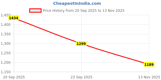 amazon.in bigbanana Plus Size Men's Regular Fit Solid Jeans bigbanana Price History Graph from 20 Sep 2025 to 13 Nov 2025