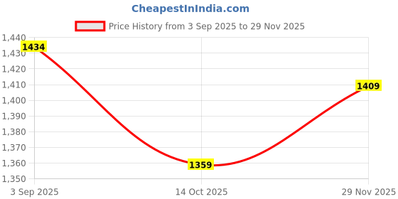 amazon.in bigbanana Plus Size Men's Regular Fit Solid Jeans bigbanana Price History Graph from 3 Sep 2025 to 29 Nov 2025