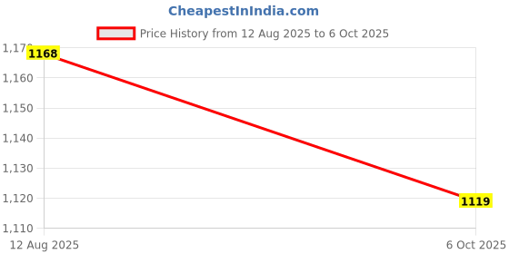 amazon.in bigbanana Plus Size Men's Regular Fit Solid Jeans bigbanana Price History Graph from 12 Aug 2025 to 6 Oct 2025