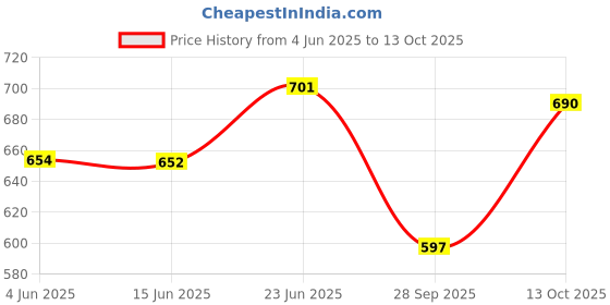 amazon.in bigbanana Plus Size Men's Regular Fit Solid Polo Tshirt bigbanana Price History Graph from 4 Jun 2025 to 13 Oct 2025