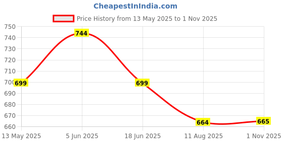 amazon.in bigbanana Plus Size Men's Regular Fit Solid Polo Tshirt bigbanana Price History Graph from 13 May 2025 to 1 Nov 2025