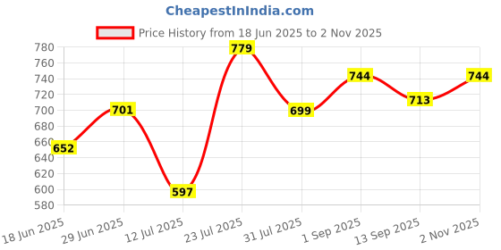 amazon.in bigbanana Plus Size Men's Regular Fit Solid Polo Tshirt bigbanana Price History Graph from 18 Jun 2025 to 2 Nov 2025