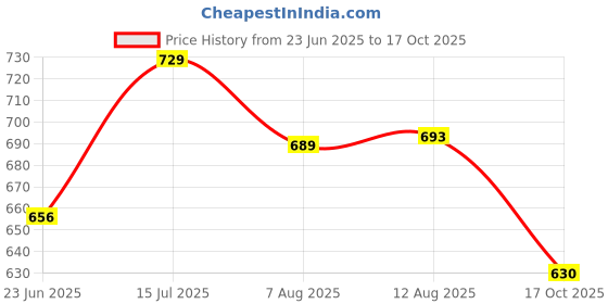 amazon.in bigbanana Plus Size Men's Regular Fit Solid Polo Tshirt bigbanana Price History Graph from 23 Jun 2025 to 17 Oct 2025