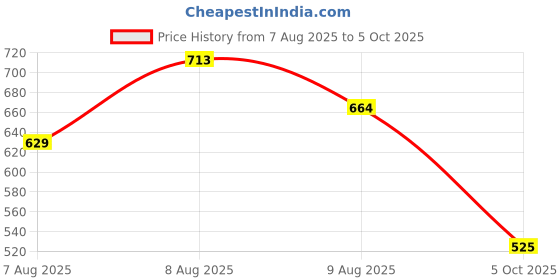 amazon.in bigbanana Plus Size Men's Regular Fit Solid Polo Tshirt bigbanana Price History Graph from 7 Aug 2025 to 5 Oct 2025