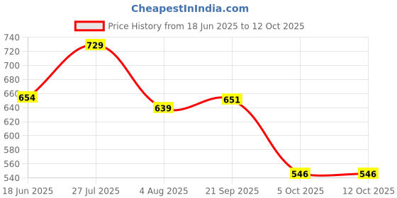 amazon.in bigbanana Plus Size Men's Regular Fit Solid Polo Tshirt bigbanana Price History Graph from 18 Jun 2025 to 11 Oct 2025