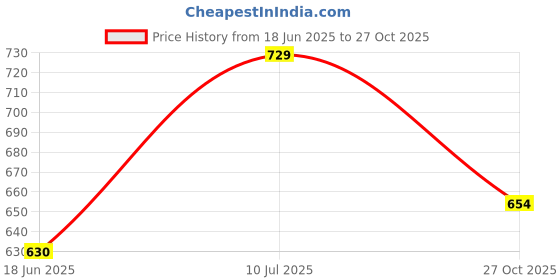 amazon.in bigbanana Plus Size Men's Regular Fit Solid Polo Tshirt bigbanana Price History Graph from 18 Jun 2025 to 27 Oct 2025