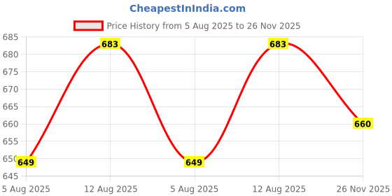 amazon.in bigbanana Plus Size Men's Regular Fit Solid Polo Tshirt bigbanana Price History Graph from 5 Aug 2025 to 26 Nov 2025