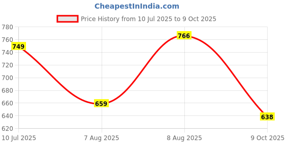 amazon.in bigbanana Plus Size Men's Regular Fit Solid Polo Tshirt bigbanana Price History Graph from 10 Jul 2025 to 9 Oct 2025