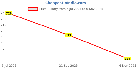 amazon.in bigbanana Plus Size Men's Regular Fit Solid Polo Tshirt bigbanana Price History Graph from 3 Jul 2025 to 6 Nov 2025