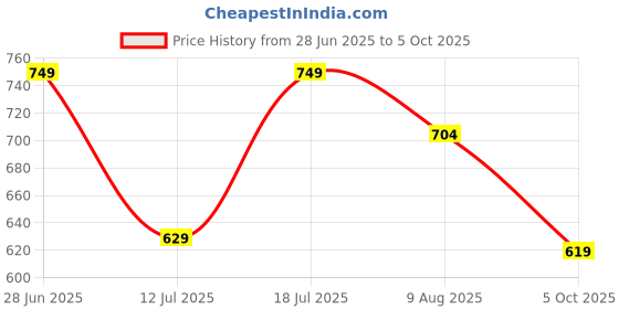 amazon.in bigbanana Plus Size Men's Regular Fit Solid Polo Tshirt bigbanana Price History Graph from 28 Jun 2025 to 5 Oct 2025