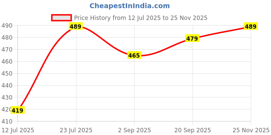 amazon.in bigbanana Plus Size Men's Regular Fit Solid Polo Tshirt bigbanana Price History Graph from 12 Jul 2025 to 25 Nov 2025