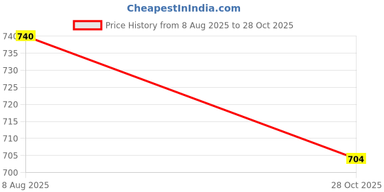 amazon.in bigbanana Plus Size Men's Regular Fit Solid Polo Tshirt bigbanana Price History Graph from 8 Aug 2025 to 28 Oct 2025