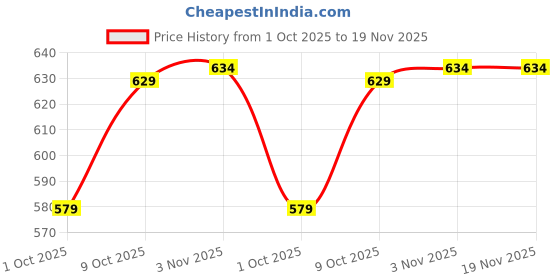 amazon.in bigbanana Plus Size Men's Regular Fit Solid Polo Tshirt bigbanana Price History Graph from 1 Oct 2025 to 19 Nov 2025