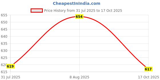amazon.in bigbanana Plus Size Men's Regular Fit Solid Polo Tshirt bigbanana Price History Graph from 31 Jul 2025 to 17 Oct 2025