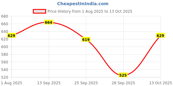 amazon.in bigbanana Plus Size Men's Regular Fit Solid Polo Tshirt bigbanana Price History Graph from 1 Aug 2025 to 13 Oct 2025