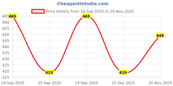 amazon.in bigbanana Plus Size Men's Regular Fit Solid Polo Tshirt bigbanana Price History Graph from 19 Sep 2025 to 20 Nov 2025