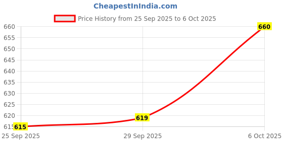 amazon.in bigbanana Plus Size Men's Regular Fit Solid Polo Tshirt bigbanana Price History Graph from 25 Sep 2025 to 6 Oct 2025