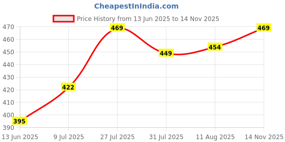 amazon.in bigbanana Plus Size Men's Regular Fit Solid Round Neck Tshirt bigbanana Price History Graph from 13 Jun 2025 to 13 Nov 2025