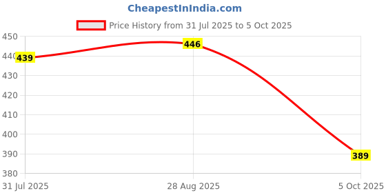 amazon.in bigbanana Plus Size Men's Regular Fit Solid Round Neck Tshirt bigbanana Price History Graph from 31 Jul 2025 to 5 Oct 2025