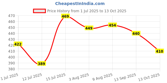 amazon.in bigbanana Plus Size Men's Regular Fit Solid Round Neck Tshirt bigbanana Price History Graph from 1 Jul 2025 to 13 Oct 2025