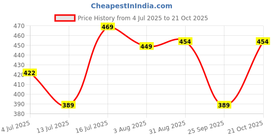 amazon.in bigbanana Plus Size Men's Regular Fit Solid Round Neck Tshirt bigbanana Price History Graph from 4 Jul 2025 to 21 Oct 2025