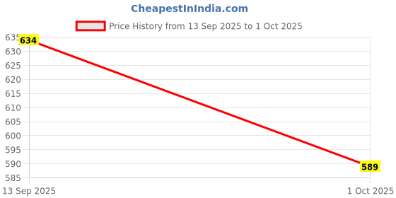 amazon.in bigbanana Plus Size Men's Regular Fit Solid Short bigbanana Price History Graph from 13 Sep 2025 to 1 Oct 2025
