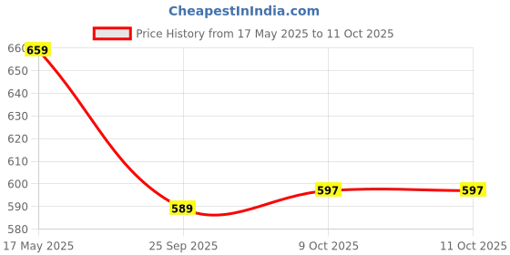amazon.in bigbanana Plus Size Men's Regular Fit Solid Short bigbanana Price History Graph from 17 May 2025 to 11 Oct 2025