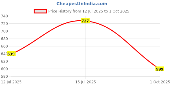 amazon.in bigbanana Plus Size Men's Regular Fit Solid Short Kurta bigbanana Price History Graph from 12 Jul 2025 to 1 Oct 2025
